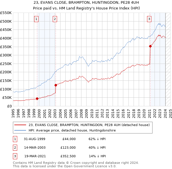 23, EVANS CLOSE, BRAMPTON, HUNTINGDON, PE28 4UH: Price paid vs HM Land Registry's House Price Index