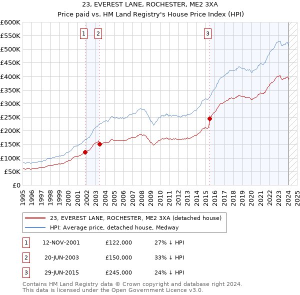 23, EVEREST LANE, ROCHESTER, ME2 3XA: Price paid vs HM Land Registry's House Price Index