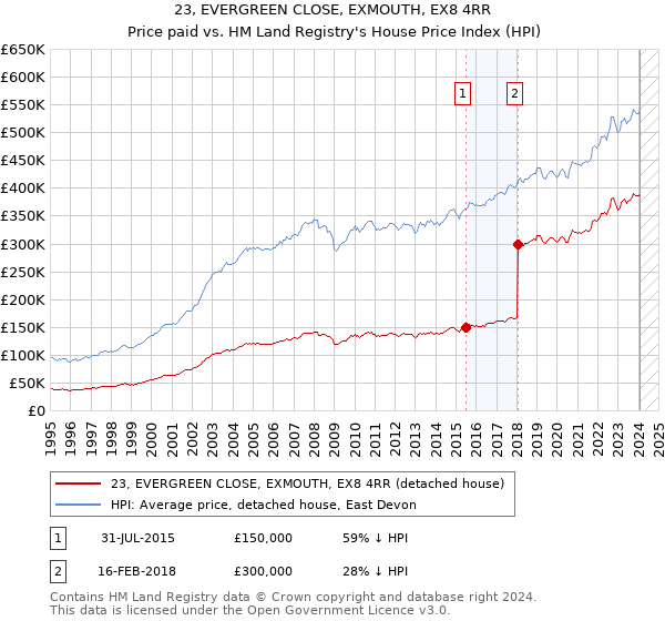 23, EVERGREEN CLOSE, EXMOUTH, EX8 4RR: Price paid vs HM Land Registry's House Price Index