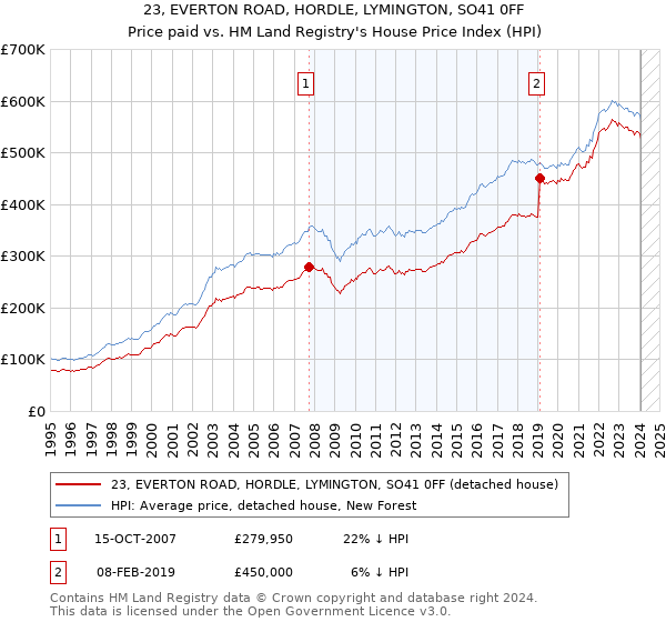 23, EVERTON ROAD, HORDLE, LYMINGTON, SO41 0FF: Price paid vs HM Land Registry's House Price Index