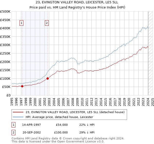23, EVINGTON VALLEY ROAD, LEICESTER, LE5 5LL: Price paid vs HM Land Registry's House Price Index