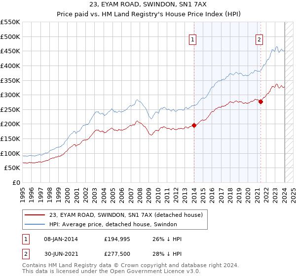 23, EYAM ROAD, SWINDON, SN1 7AX: Price paid vs HM Land Registry's House Price Index