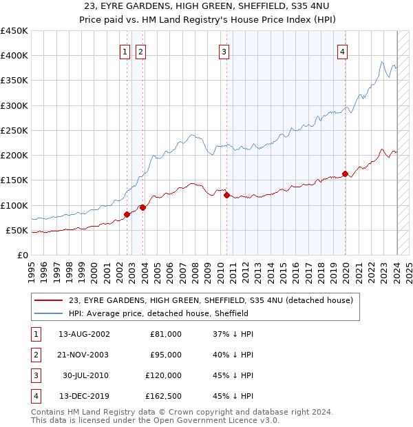 23, EYRE GARDENS, HIGH GREEN, SHEFFIELD, S35 4NU: Price paid vs HM Land Registry's House Price Index