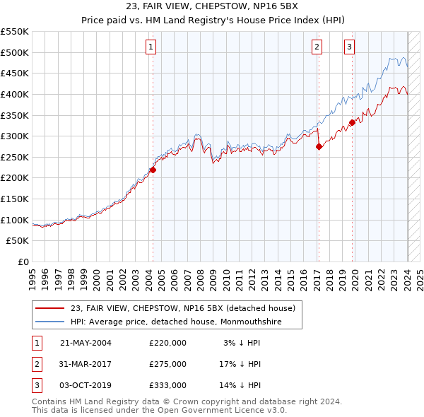 23, FAIR VIEW, CHEPSTOW, NP16 5BX: Price paid vs HM Land Registry's House Price Index