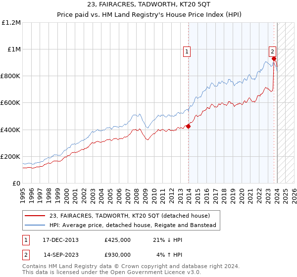 23, FAIRACRES, TADWORTH, KT20 5QT: Price paid vs HM Land Registry's House Price Index
