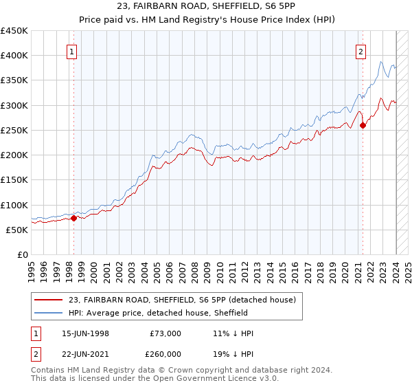 23, FAIRBARN ROAD, SHEFFIELD, S6 5PP: Price paid vs HM Land Registry's House Price Index