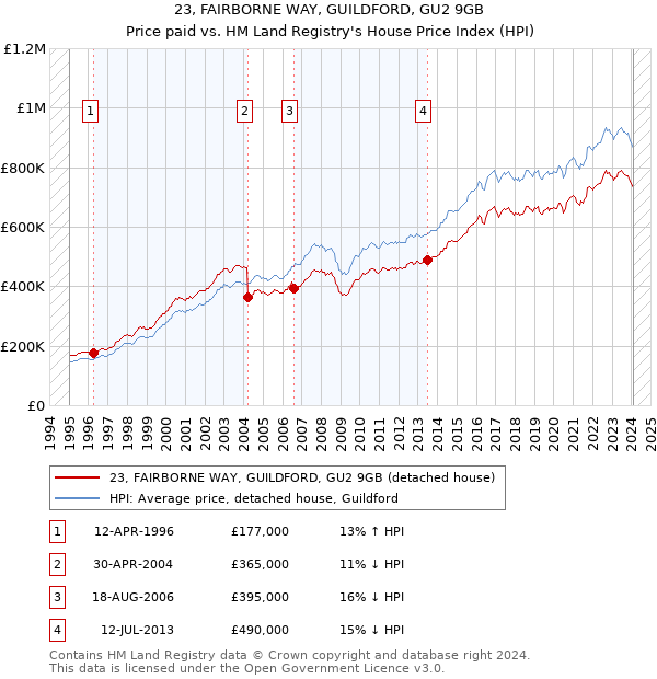 23, FAIRBORNE WAY, GUILDFORD, GU2 9GB: Price paid vs HM Land Registry's House Price Index
