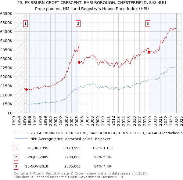 23, FAIRBURN CROFT CRESCENT, BARLBOROUGH, CHESTERFIELD, S43 4UU: Price paid vs HM Land Registry's House Price Index