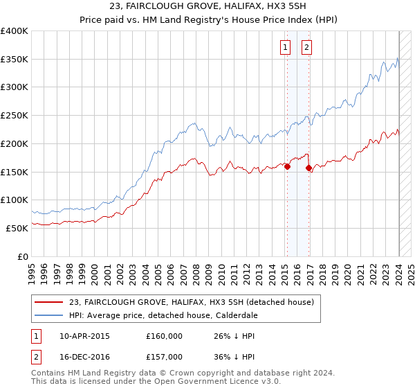 23, FAIRCLOUGH GROVE, HALIFAX, HX3 5SH: Price paid vs HM Land Registry's House Price Index