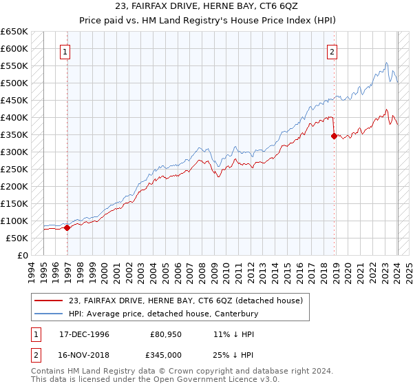23, FAIRFAX DRIVE, HERNE BAY, CT6 6QZ: Price paid vs HM Land Registry's House Price Index