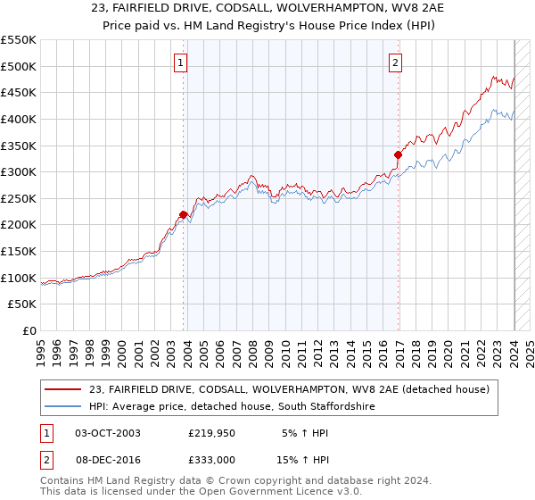 23, FAIRFIELD DRIVE, CODSALL, WOLVERHAMPTON, WV8 2AE: Price paid vs HM Land Registry's House Price Index
