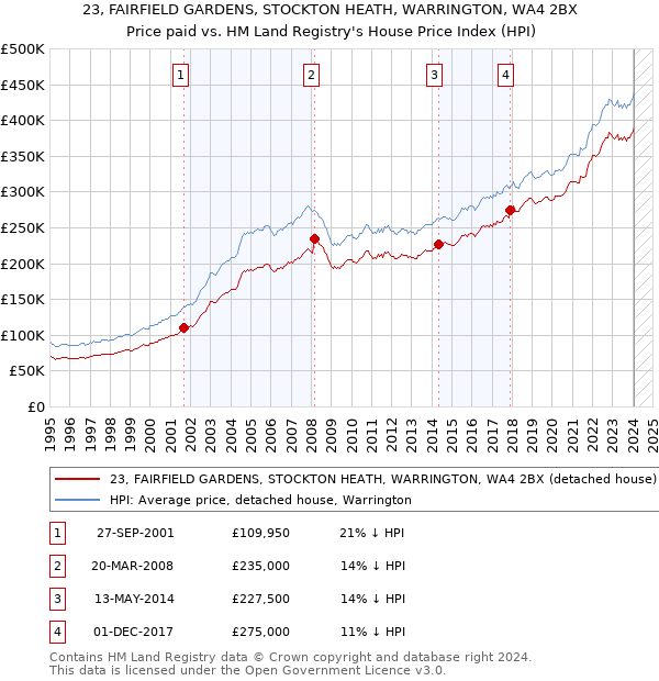 23, FAIRFIELD GARDENS, STOCKTON HEATH, WARRINGTON, WA4 2BX: Price paid vs HM Land Registry's House Price Index