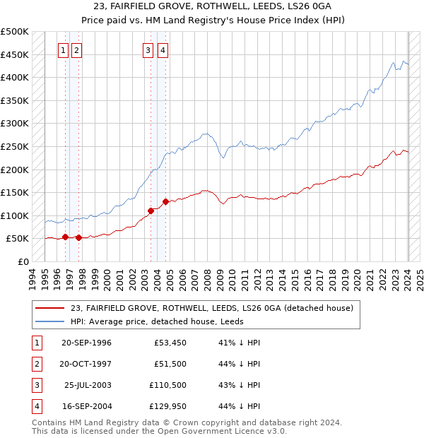23, FAIRFIELD GROVE, ROTHWELL, LEEDS, LS26 0GA: Price paid vs HM Land Registry's House Price Index