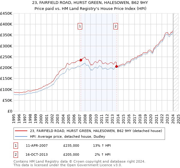 23, FAIRFIELD ROAD, HURST GREEN, HALESOWEN, B62 9HY: Price paid vs HM Land Registry's House Price Index