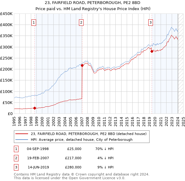 23, FAIRFIELD ROAD, PETERBOROUGH, PE2 8BD: Price paid vs HM Land Registry's House Price Index