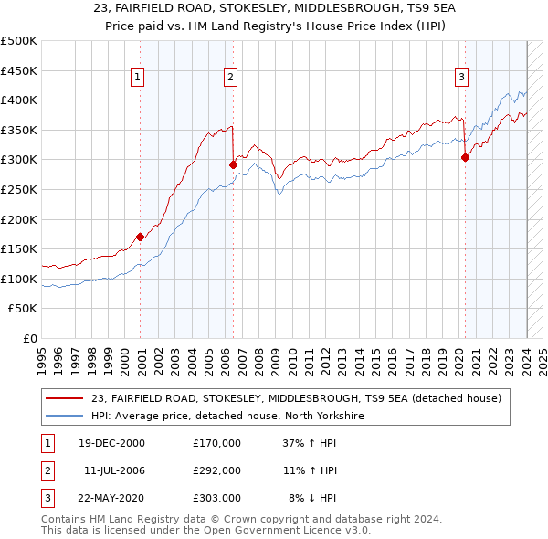 23, FAIRFIELD ROAD, STOKESLEY, MIDDLESBROUGH, TS9 5EA: Price paid vs HM Land Registry's House Price Index