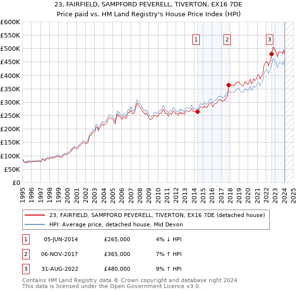23, FAIRFIELD, SAMPFORD PEVERELL, TIVERTON, EX16 7DE: Price paid vs HM Land Registry's House Price Index