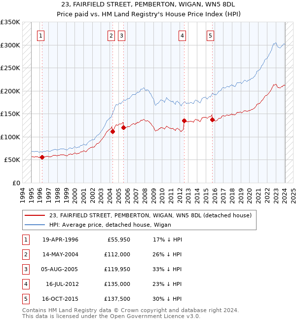 23, FAIRFIELD STREET, PEMBERTON, WIGAN, WN5 8DL: Price paid vs HM Land Registry's House Price Index