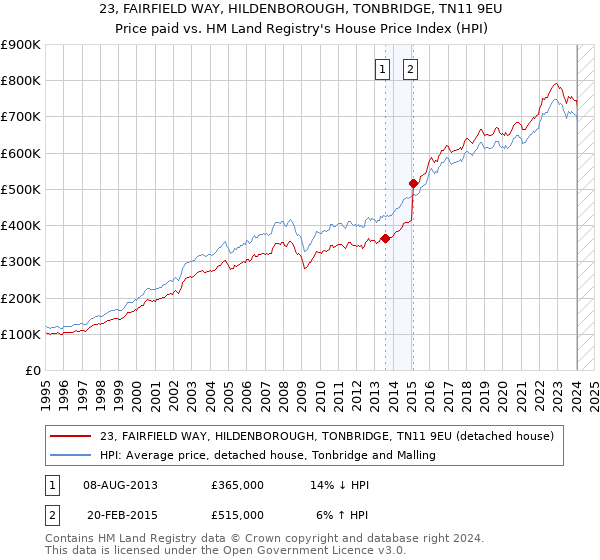 23, FAIRFIELD WAY, HILDENBOROUGH, TONBRIDGE, TN11 9EU: Price paid vs HM Land Registry's House Price Index