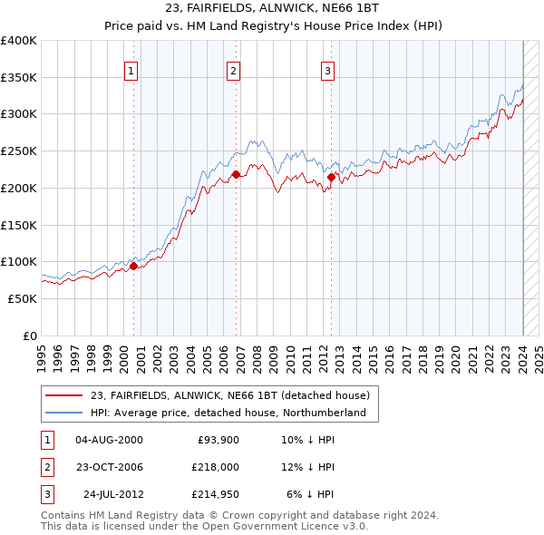 23, FAIRFIELDS, ALNWICK, NE66 1BT: Price paid vs HM Land Registry's House Price Index
