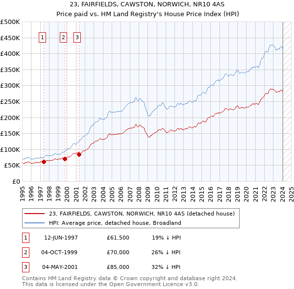 23, FAIRFIELDS, CAWSTON, NORWICH, NR10 4AS: Price paid vs HM Land Registry's House Price Index