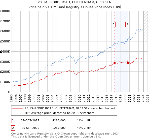 23, FAIRFORD ROAD, CHELTENHAM, GL52 5FN: Price paid vs HM Land Registry's House Price Index