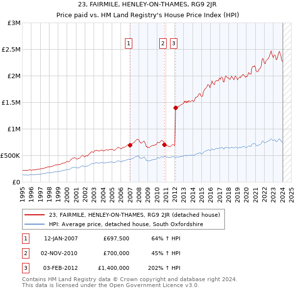 23, FAIRMILE, HENLEY-ON-THAMES, RG9 2JR: Price paid vs HM Land Registry's House Price Index