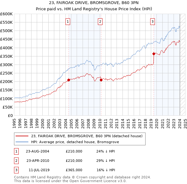 23, FAIROAK DRIVE, BROMSGROVE, B60 3PN: Price paid vs HM Land Registry's House Price Index