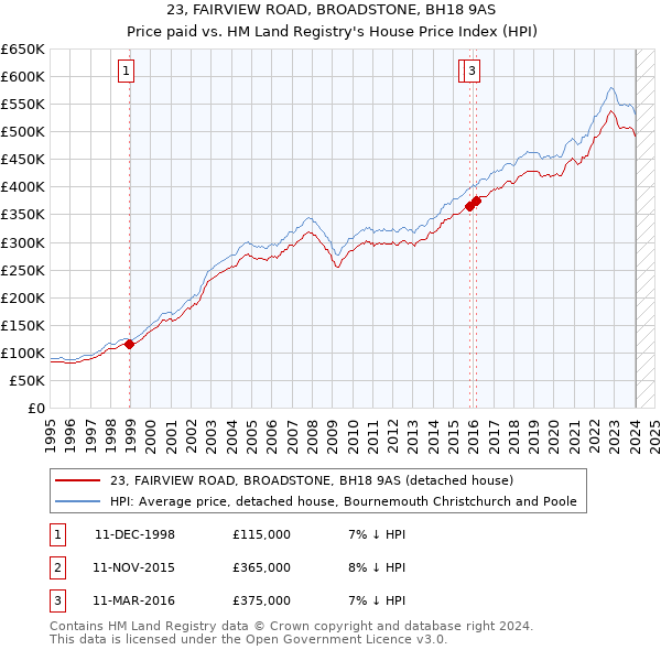 23, FAIRVIEW ROAD, BROADSTONE, BH18 9AS: Price paid vs HM Land Registry's House Price Index