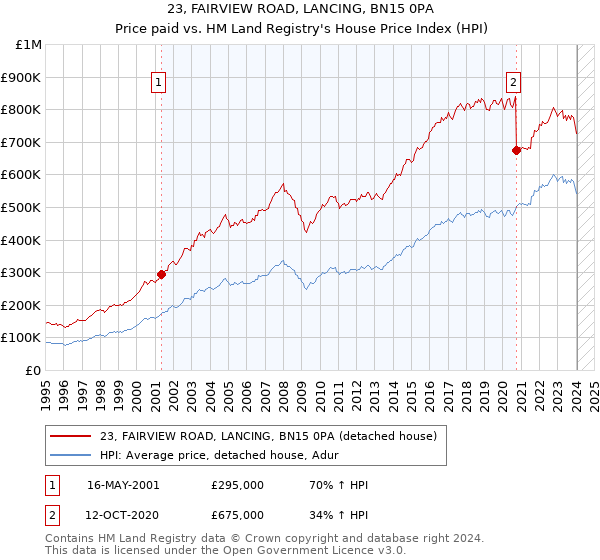 23, FAIRVIEW ROAD, LANCING, BN15 0PA: Price paid vs HM Land Registry's House Price Index