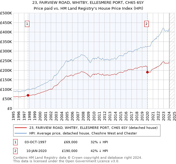 23, FAIRVIEW ROAD, WHITBY, ELLESMERE PORT, CH65 6SY: Price paid vs HM Land Registry's House Price Index
