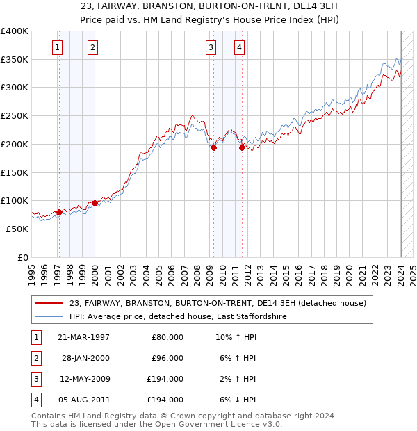 23, FAIRWAY, BRANSTON, BURTON-ON-TRENT, DE14 3EH: Price paid vs HM Land Registry's House Price Index