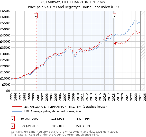 23, FAIRWAY, LITTLEHAMPTON, BN17 6PY: Price paid vs HM Land Registry's House Price Index