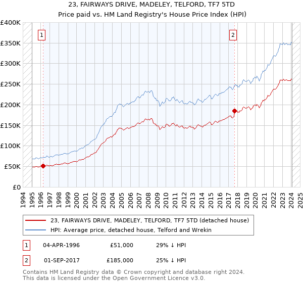23, FAIRWAYS DRIVE, MADELEY, TELFORD, TF7 5TD: Price paid vs HM Land Registry's House Price Index