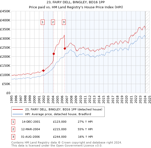 23, FAIRY DELL, BINGLEY, BD16 1PP: Price paid vs HM Land Registry's House Price Index