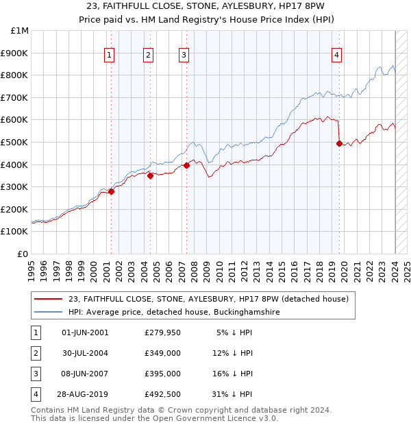 23, FAITHFULL CLOSE, STONE, AYLESBURY, HP17 8PW: Price paid vs HM Land Registry's House Price Index