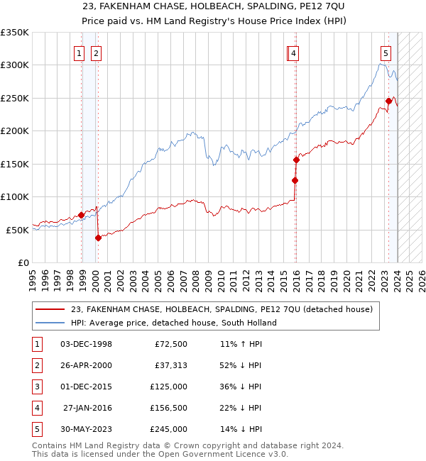 23, FAKENHAM CHASE, HOLBEACH, SPALDING, PE12 7QU: Price paid vs HM Land Registry's House Price Index