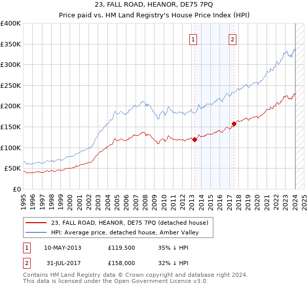 23, FALL ROAD, HEANOR, DE75 7PQ: Price paid vs HM Land Registry's House Price Index