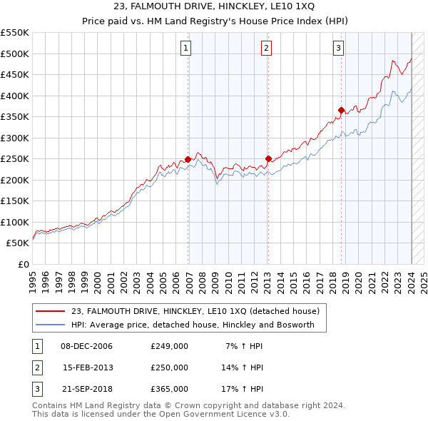 23, FALMOUTH DRIVE, HINCKLEY, LE10 1XQ: Price paid vs HM Land Registry's House Price Index