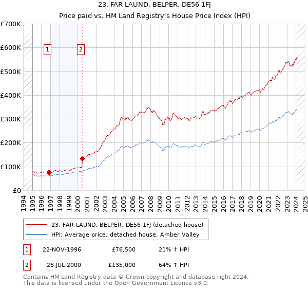23, FAR LAUND, BELPER, DE56 1FJ: Price paid vs HM Land Registry's House Price Index