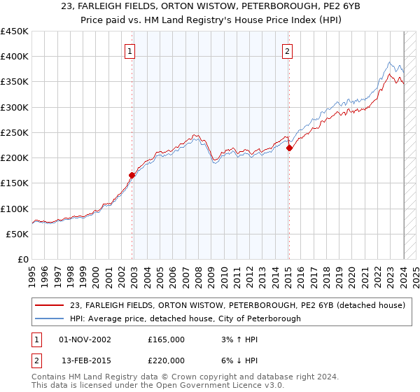 23, FARLEIGH FIELDS, ORTON WISTOW, PETERBOROUGH, PE2 6YB: Price paid vs HM Land Registry's House Price Index