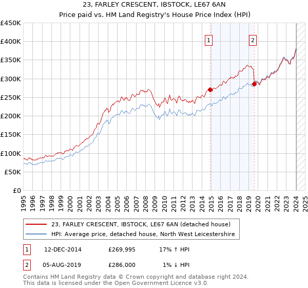23, FARLEY CRESCENT, IBSTOCK, LE67 6AN: Price paid vs HM Land Registry's House Price Index