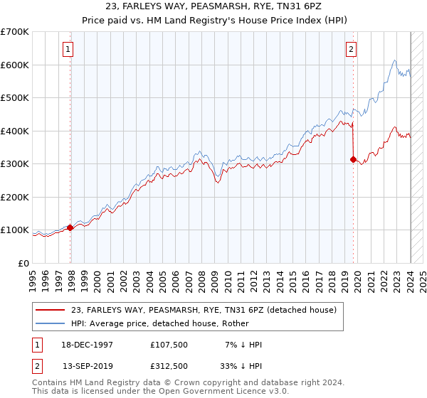 23, FARLEYS WAY, PEASMARSH, RYE, TN31 6PZ: Price paid vs HM Land Registry's House Price Index