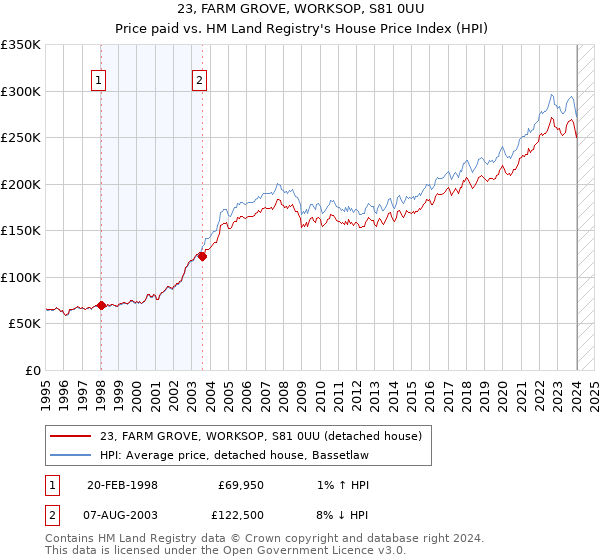 23, FARM GROVE, WORKSOP, S81 0UU: Price paid vs HM Land Registry's House Price Index