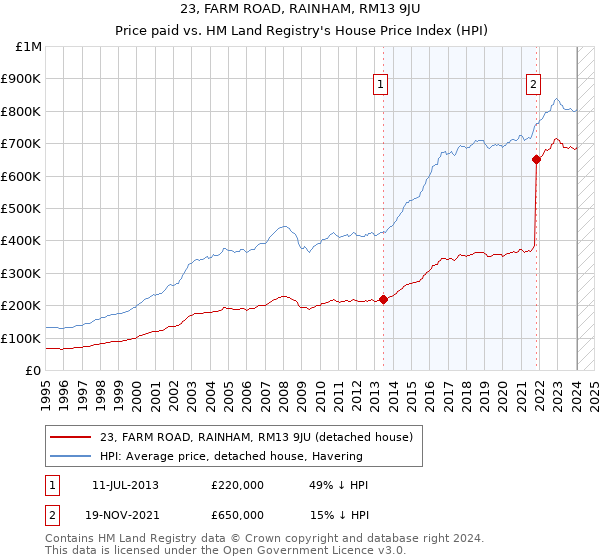 23, FARM ROAD, RAINHAM, RM13 9JU: Price paid vs HM Land Registry's House Price Index