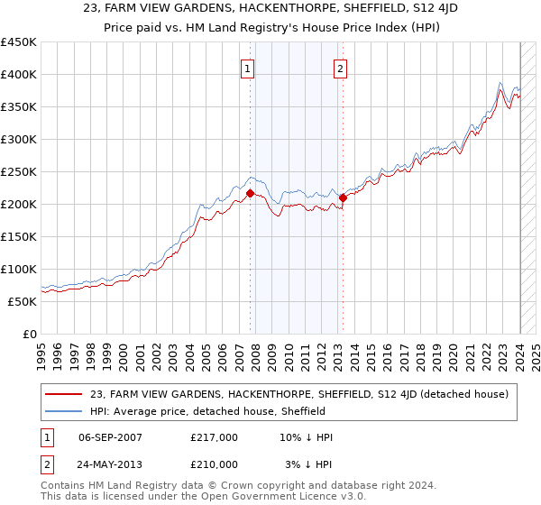 23, FARM VIEW GARDENS, HACKENTHORPE, SHEFFIELD, S12 4JD: Price paid vs HM Land Registry's House Price Index