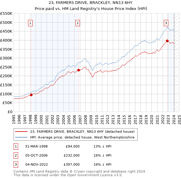 23, FARMERS DRIVE, BRACKLEY, NN13 6HY: Price paid vs HM Land Registry's House Price Index