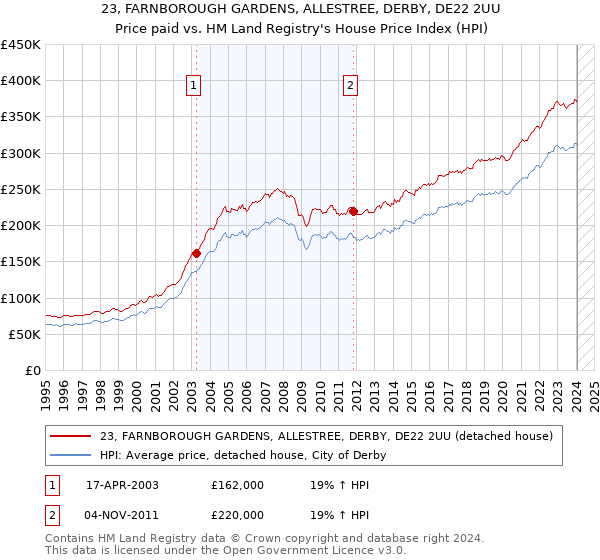 23, FARNBOROUGH GARDENS, ALLESTREE, DERBY, DE22 2UU: Price paid vs HM Land Registry's House Price Index