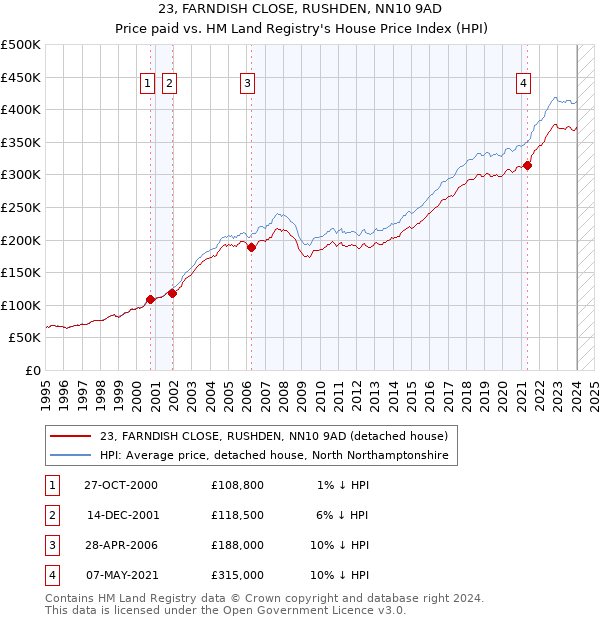 23, FARNDISH CLOSE, RUSHDEN, NN10 9AD: Price paid vs HM Land Registry's House Price Index