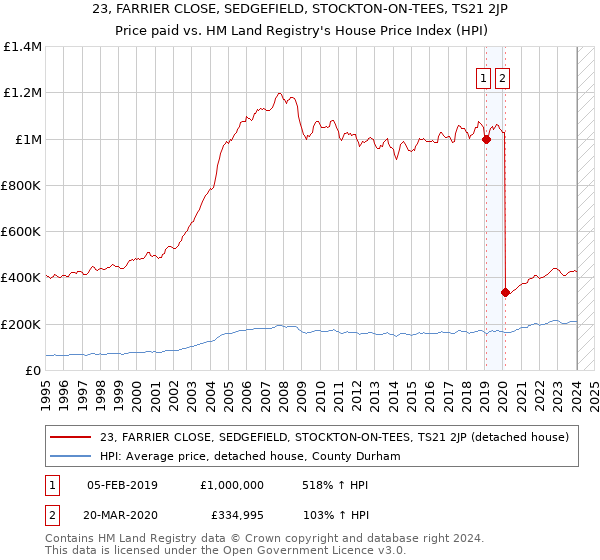 23, FARRIER CLOSE, SEDGEFIELD, STOCKTON-ON-TEES, TS21 2JP: Price paid vs HM Land Registry's House Price Index